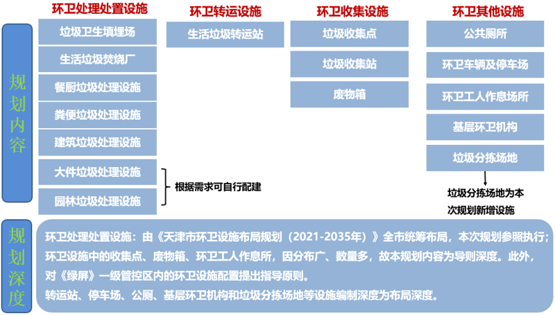 圖2 環(huán)衛(wèi)設(shè)施規(guī)劃內(nèi)容及深.png